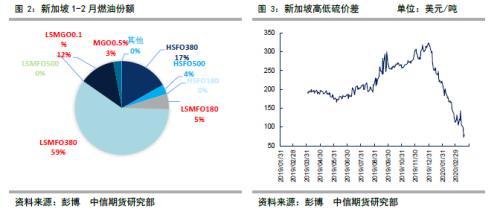 低硫燃油上市报告（一）低硫燃油基础知识介绍