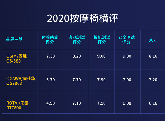 2020按摩椅最硬核的购买建议，实测数据来说话