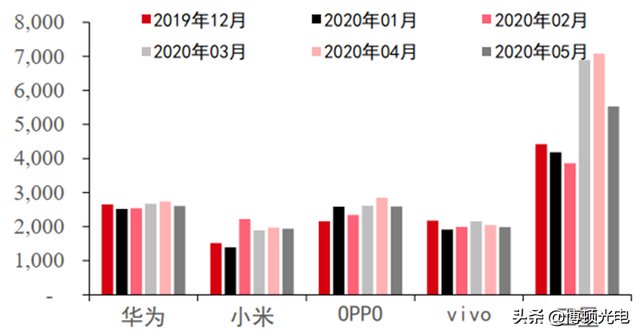 行业视角 | 揭秘全球手机市场真实现状！疫情暂缓 5G时代全面来临