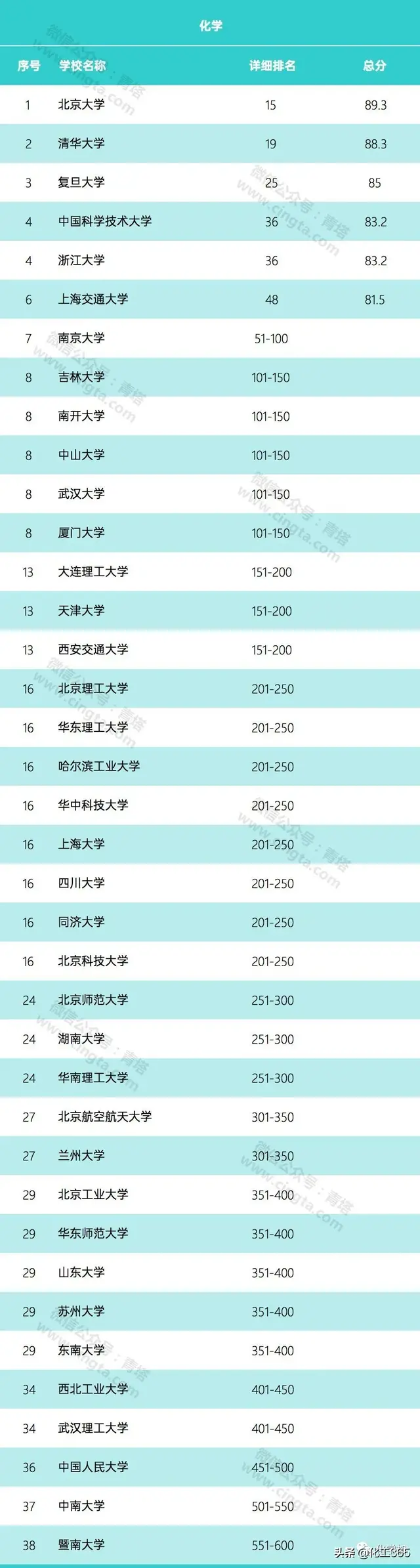 2020年QS世界大学学科排名出炉，化学化工材料领域这些高校上榜