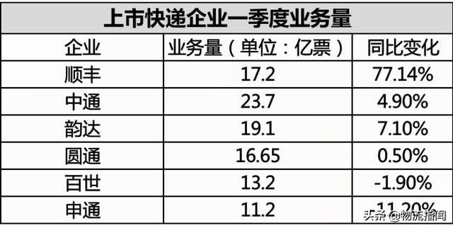 上市快递企业一季报解读：一份让人总以为看错数据的成绩单