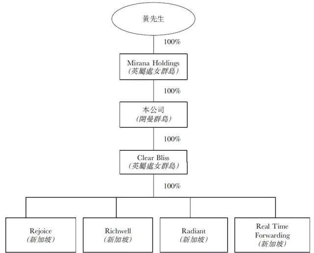 新加坡 LEGION CONSORTIUM，第四次递交招股书，拟香港主板上市