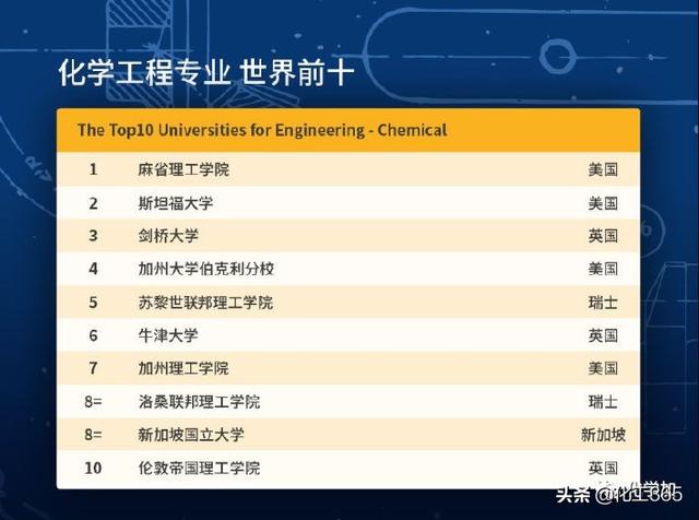 2020年QS世界大学学科排名出炉，化学化工材料领域这些高校上榜