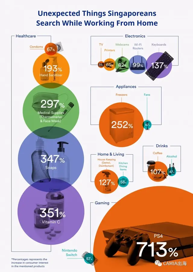 疫情期间，新加坡人都购买些什么？