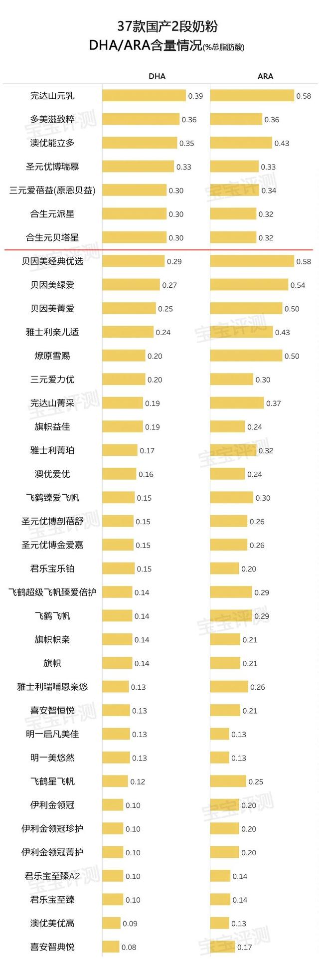 37款国产2段奶粉评测2020版：原料配方品牌信任度，怎么选