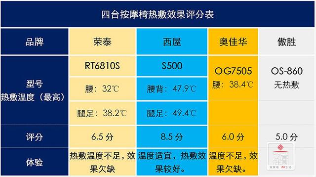 万元级按摩椅大PK，西屋、荣泰、傲胜、奥佳华谁能更胜一筹？