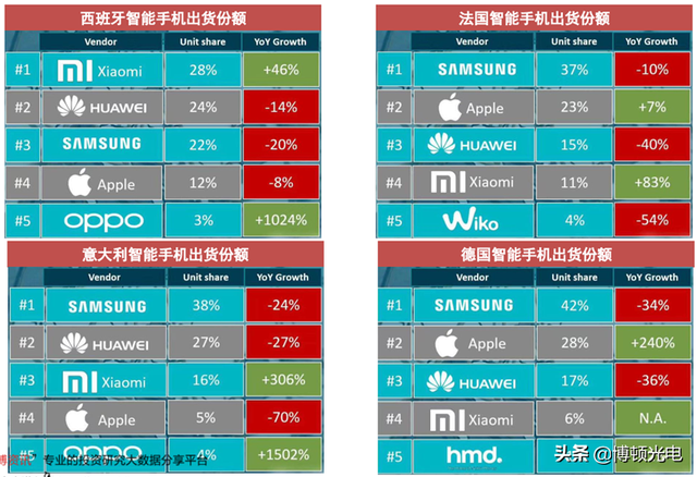 行业视角 | 揭秘全球手机市场真实现状！疫情暂缓 5G时代全面来临