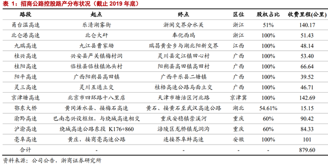 因名字窝囊，价值被严重低估：招商公路不是养老股，是业绩成长股