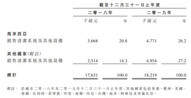 新股消息 | 佳益净科向港交所GEM递表，新加坡中央餐具清洗服务业排行第三