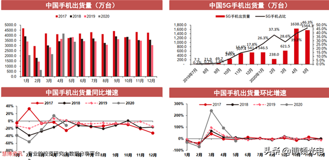 行业视角 | 揭秘全球手机市场真实现状！疫情暂缓 5G时代全面来临