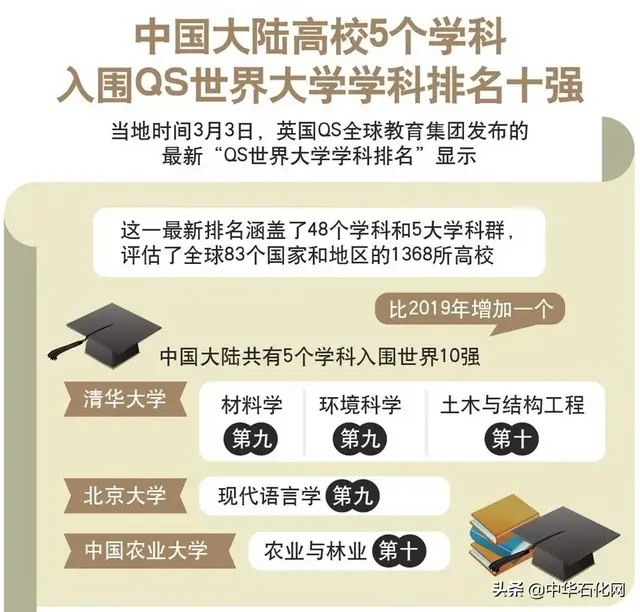 2020年世界大学化学、化工学科排名公布！你的母校排第几？