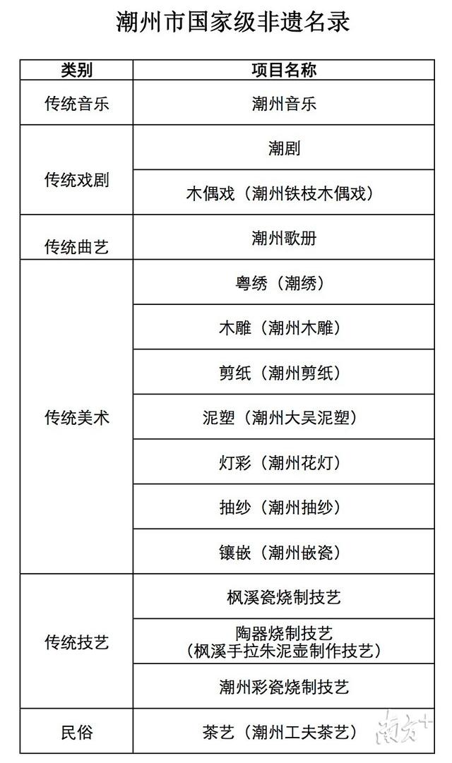 文旅部公示新一批国家级非遗项目，潮州2项入列