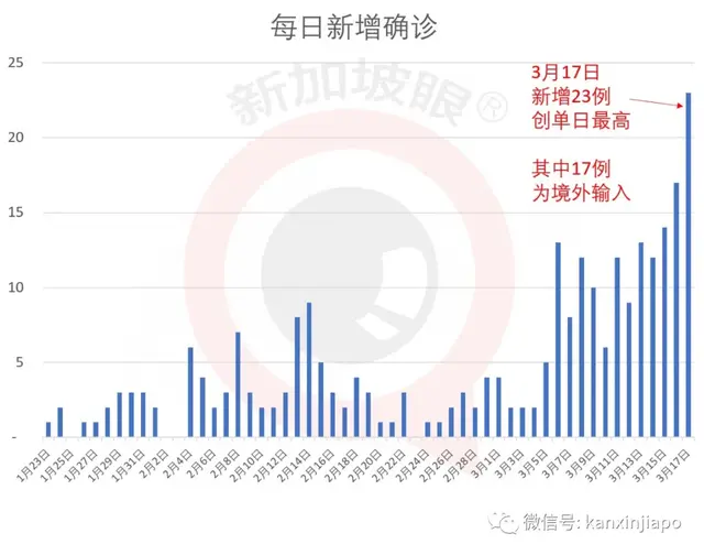 新加坡不排除“封国”，粮食蔬菜还能撑多久？新增23例再创新高