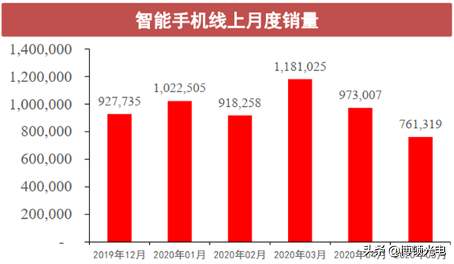 行业视角 | 揭秘全球手机市场真实现状！疫情暂缓 5G时代全面来临