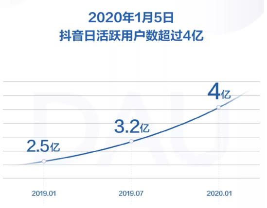 抖音2019大数据：日活跃用户超4亿 00后最爱看萌宠