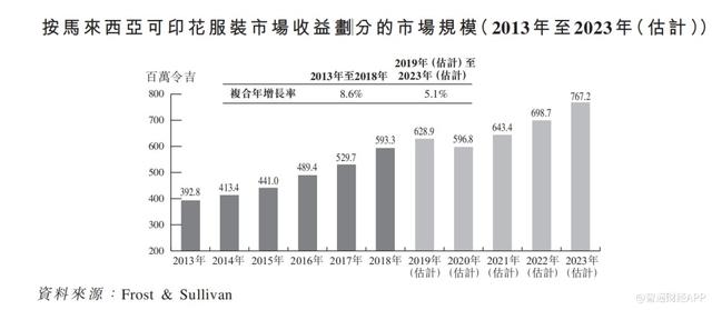 新股前瞻丨MBV：马来西亚可印花服装“一哥”，库存满仓产能掣肘