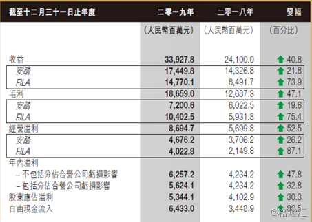 安踏营收大增41%， FILA贡献56%毛利成新增长引擎