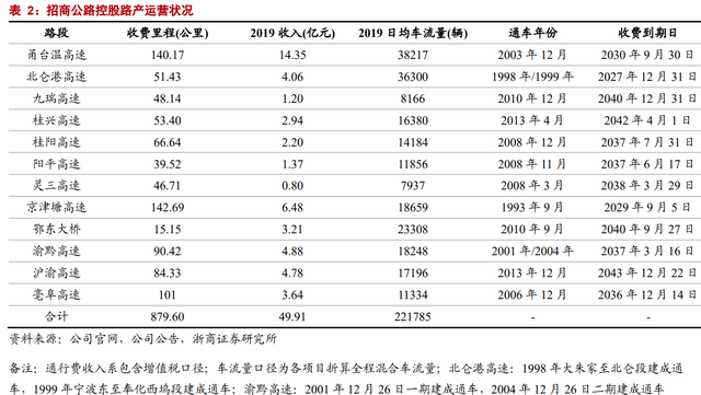 因名字窝囊，价值被严重低估：招商公路不是养老股，是业绩成长股