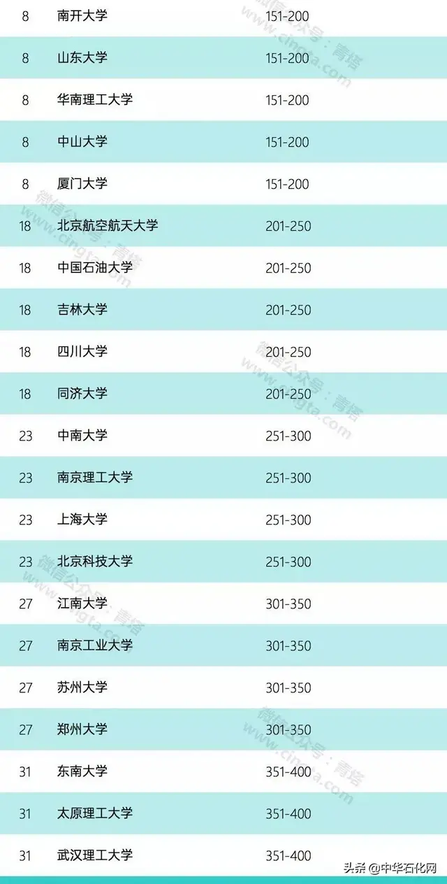 2020年世界大学化学、化工学科排名公布！你的母校排第几？