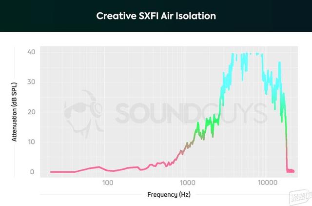 创新SXFI Air评测：头戴式的全息环绕音响