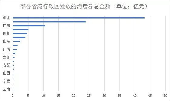 追踪超80城消费券：重点扶持“吃喝玩乐”，惊现市民套现神操作