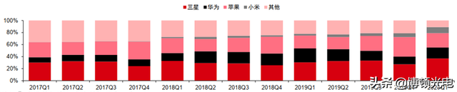 行业视角 | 揭秘全球手机市场真实现状！疫情暂缓 5G时代全面来临