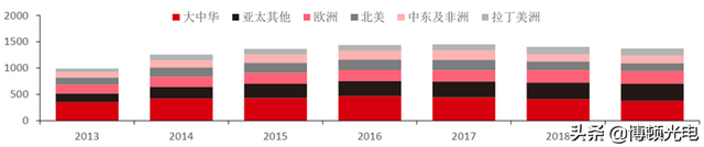 行业视角 | 揭秘全球手机市场真实现状！疫情暂缓 5G时代全面来临