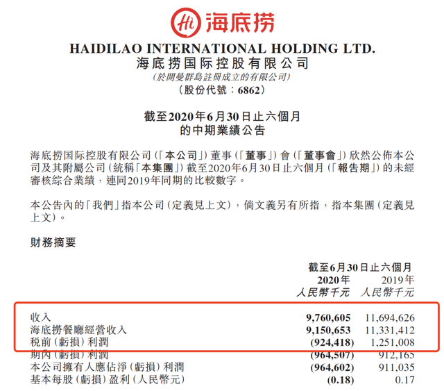 海底捞巨亏近10亿！却挡不住老板继续登顶新加坡首富，身家1309亿