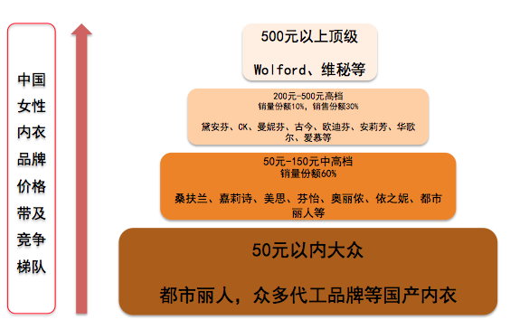 代工、品牌与流量化，囿于"贤者时间"的中国内衣