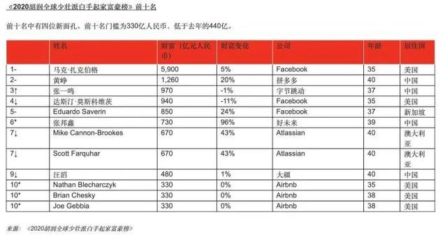 别人的而立之年！全球白手起家的80、90后富豪都是干啥的？