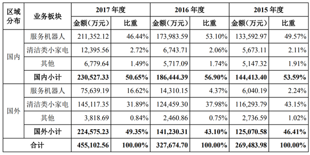 超级观点 | 石头科技成“新股王”，扫地机器人老牌玩家如何找到破局点？