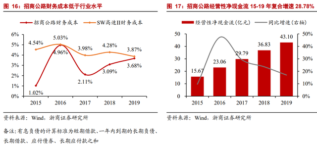 因名字窝囊，价值被严重低估：招商公路不是养老股，是业绩成长股