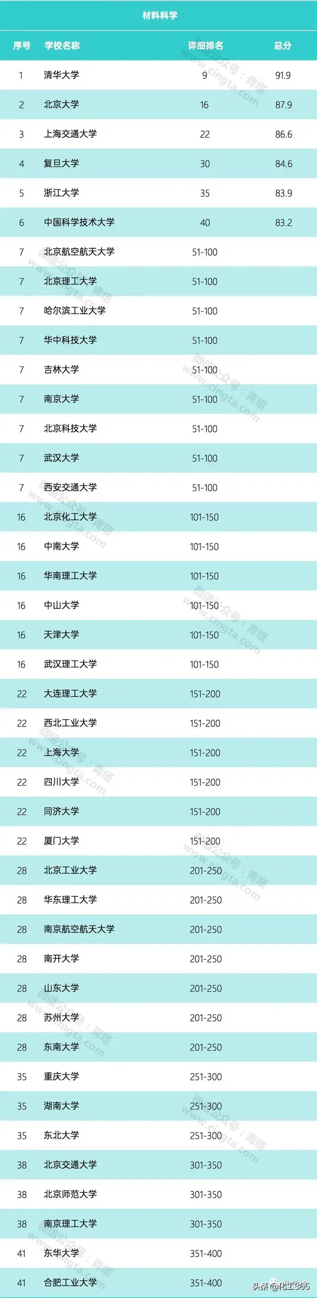 2020年QS世界大学学科排名出炉，化学化工材料领域这些高校上榜