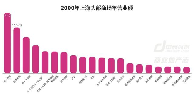 上海商业187年：从开埠到未来 | CRR精选