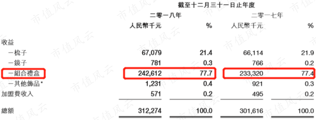 谭木匠：融资1亿十年没花完，分红6.5亿爽到手软，现金充裕零贷款