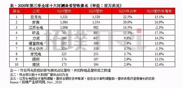 中国芯片封装进击史：江浙儿女撑起半边天，从夹缝求生到全球第二