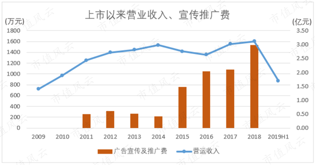 谭木匠：融资1亿十年没花完，分红6.5亿爽到手软，现金充裕零贷款