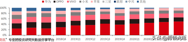 行业视角 | 揭秘全球手机市场真实现状！疫情暂缓 5G时代全面来临