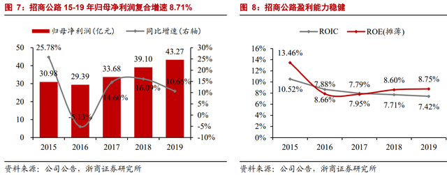 因名字窝囊，价值被严重低估：招商公路不是养老股，是业绩成长股