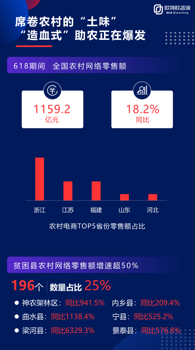 2020年618电商大促终极战报重磅发布