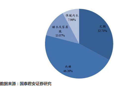 代工、品牌与流量化，囿于"贤者时间"的中国内衣