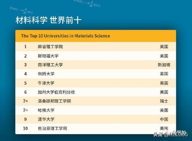 2020年QS世界大学学科排名出炉，化学化工材料领域这些高校上榜