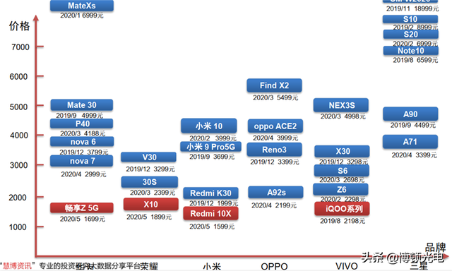 行业视角 | 揭秘全球手机市场真实现状！疫情暂缓 5G时代全面来临