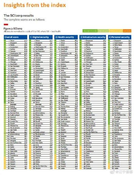 这份“全球最安全城市排名”，网友表示不服