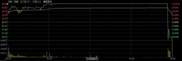 1分钟暴跌20%！近3亿资金砸盘，游资“击鼓传花”玩不下去了？