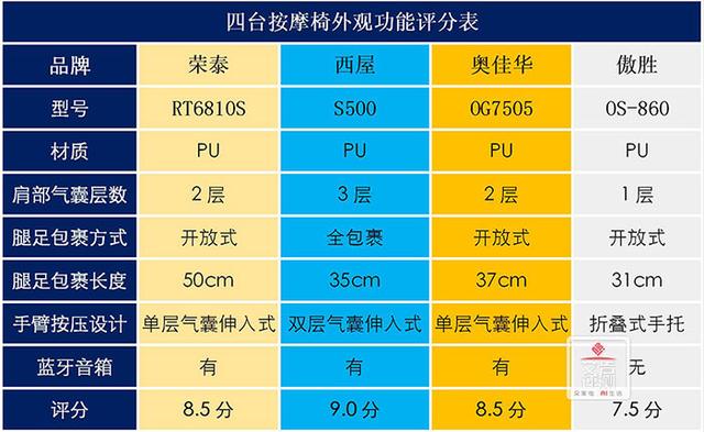 万元级按摩椅大PK，西屋、荣泰、傲胜、奥佳华谁能更胜一筹？