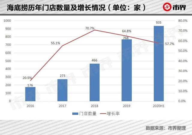 海底捞亏了10亿，新加坡老板身家竟涨了358亿