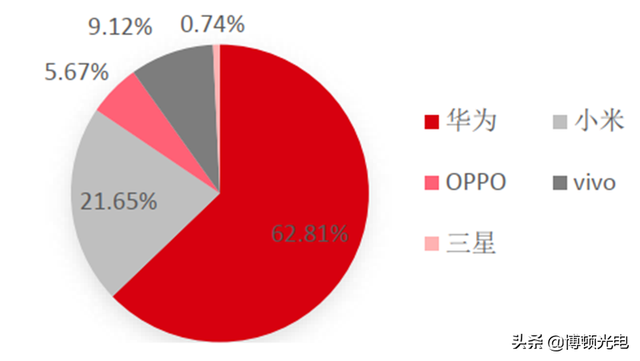 行业视角 | 揭秘全球手机市场真实现状！疫情暂缓 5G时代全面来临