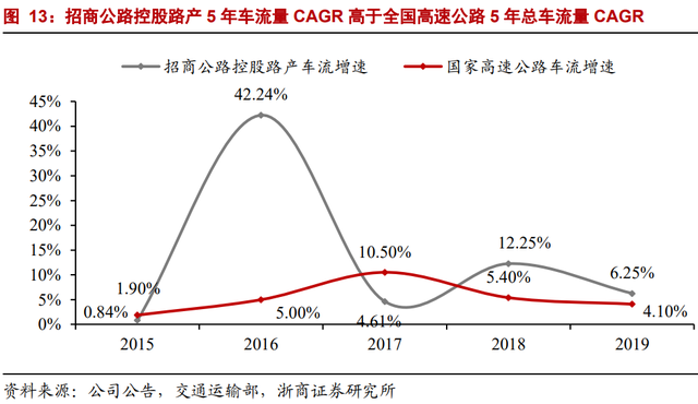 因名字窝囊，价值被严重低估：招商公路不是养老股，是业绩成长股