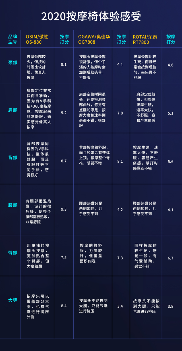 2020按摩椅最硬核的购买建议，实测数据来说话